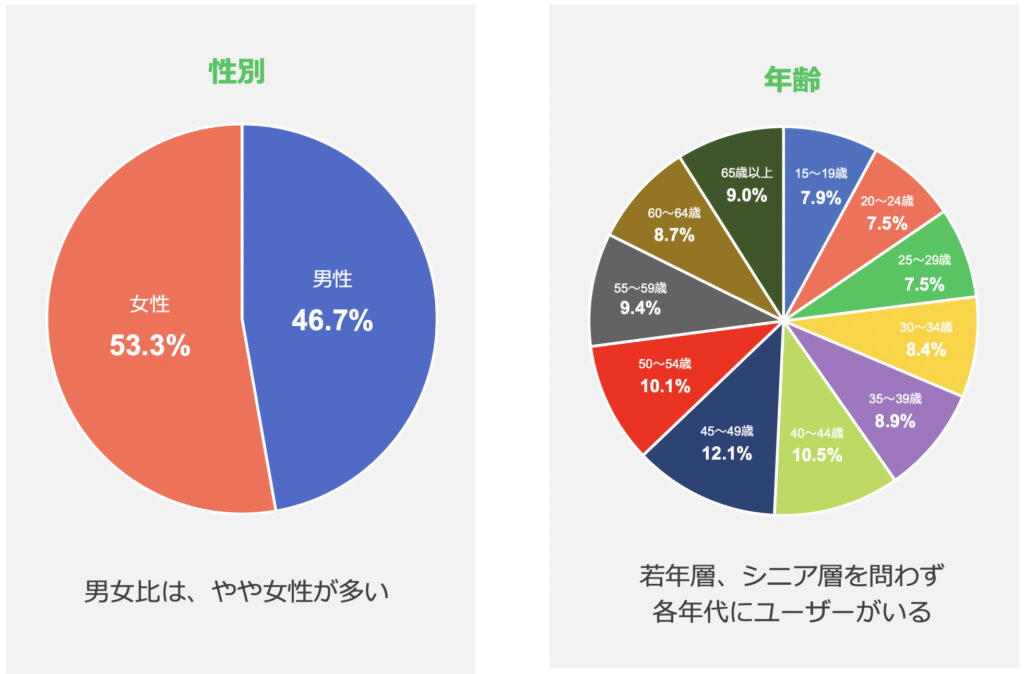 KINE　利用ユーザー年齢層