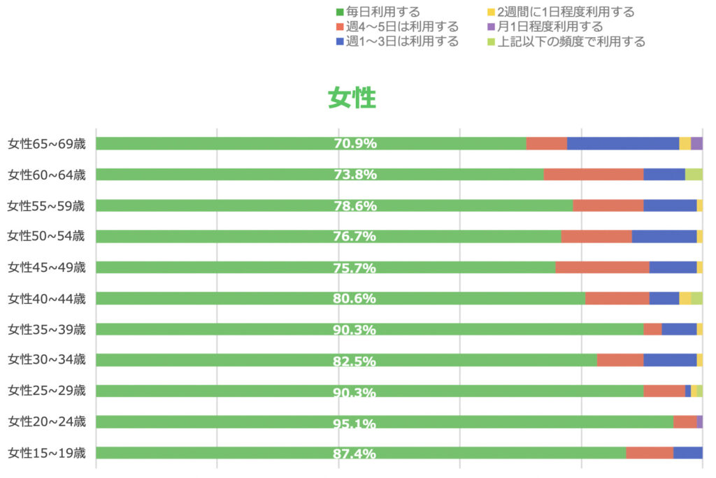 女性利用比率