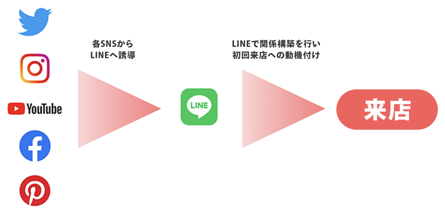 LINEへの導線