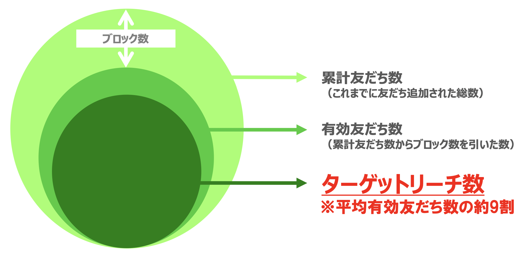 ターゲットリーチの概念