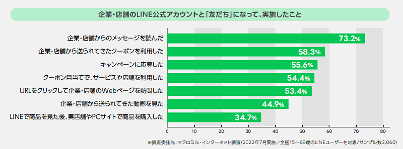 ユーザーの消費行動に繋げられるメッセージ配信