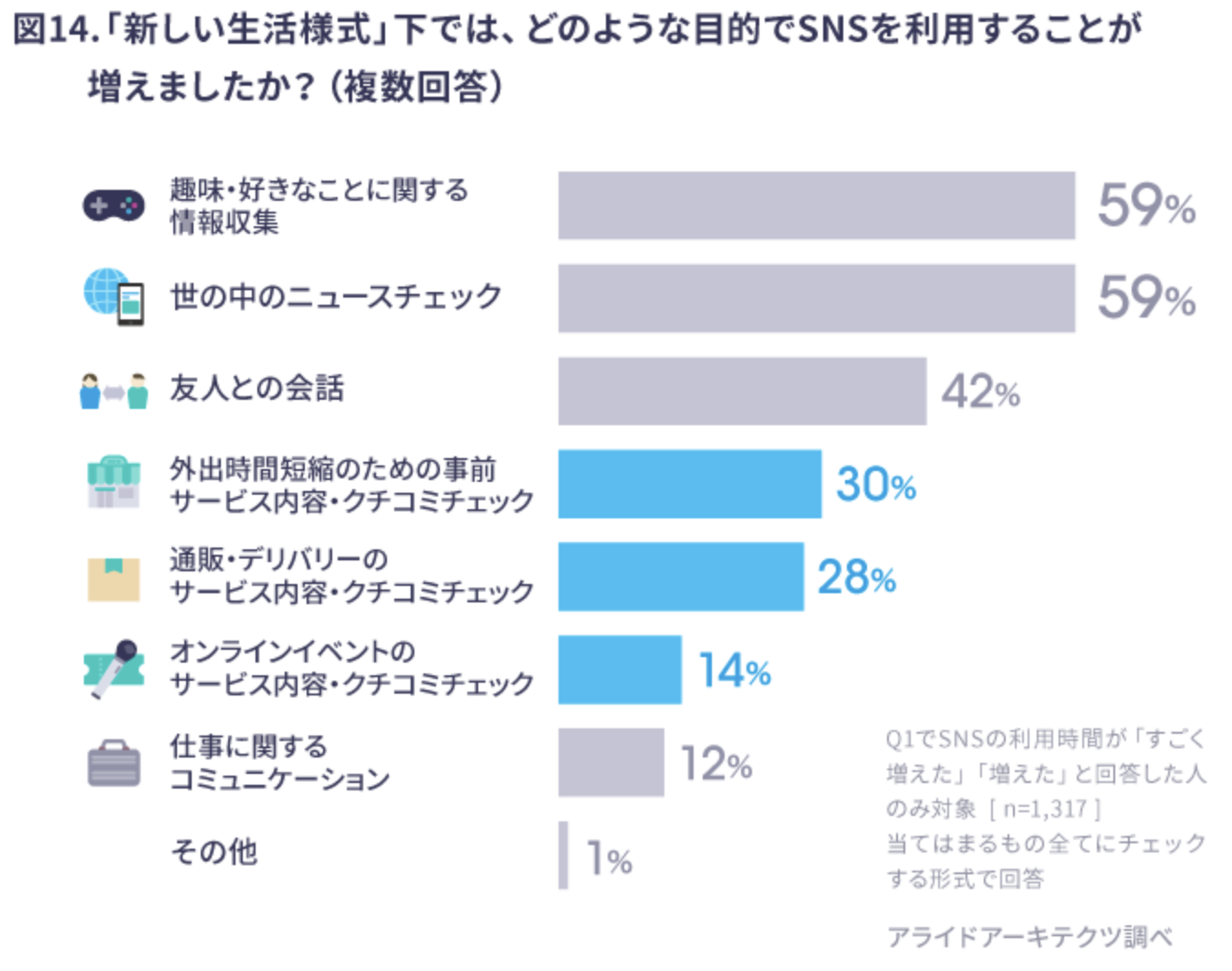 SNSの利用目的