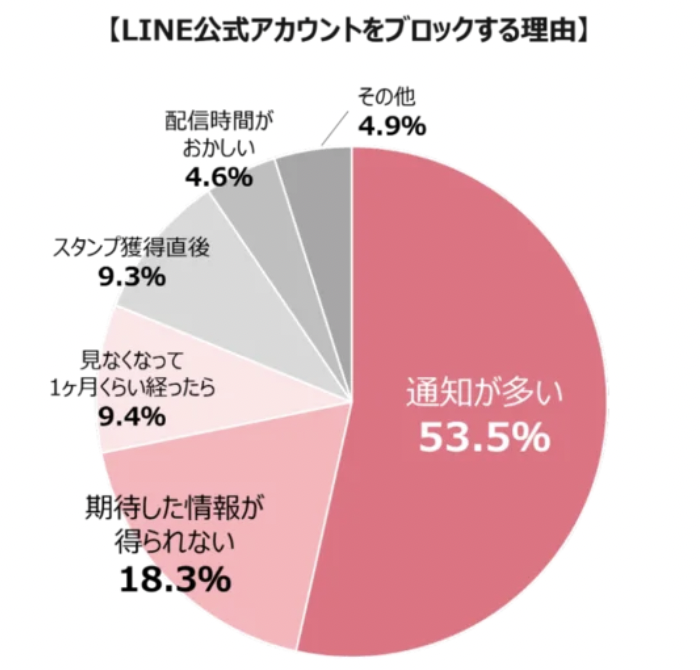 LINE公式アカウントをブロックする理由