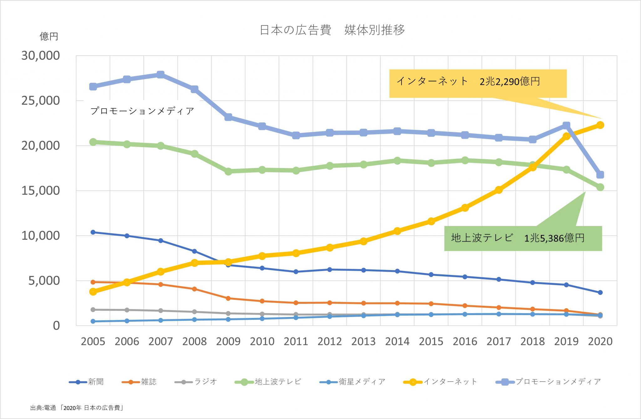 インターネット広告費の推移