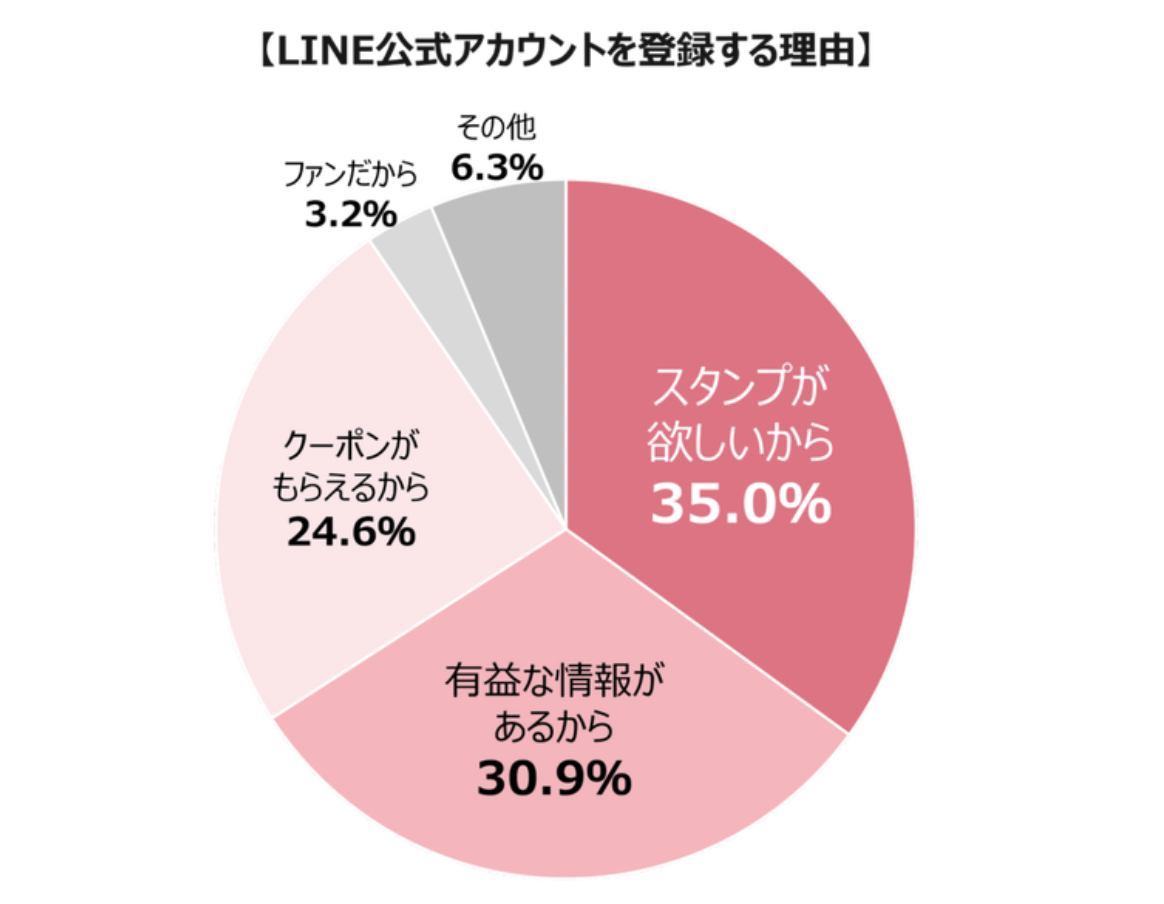 LINE公式アカウントに友だち追加する理由