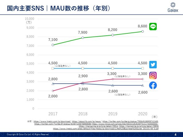 SNS別利用数推移