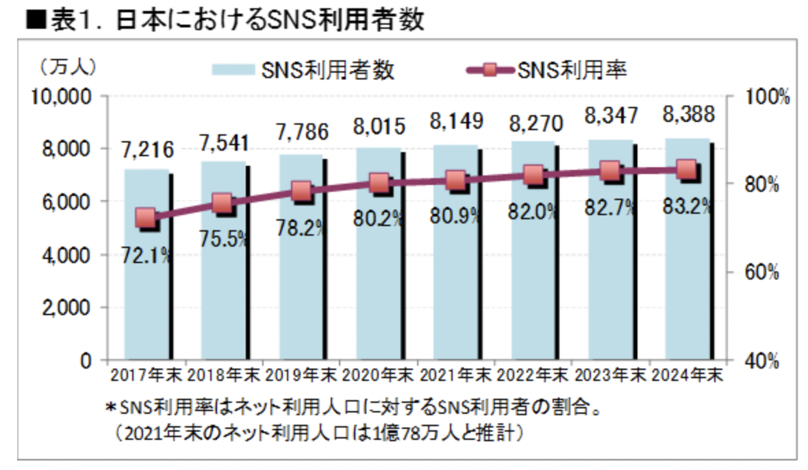 SNS利用者数の推移