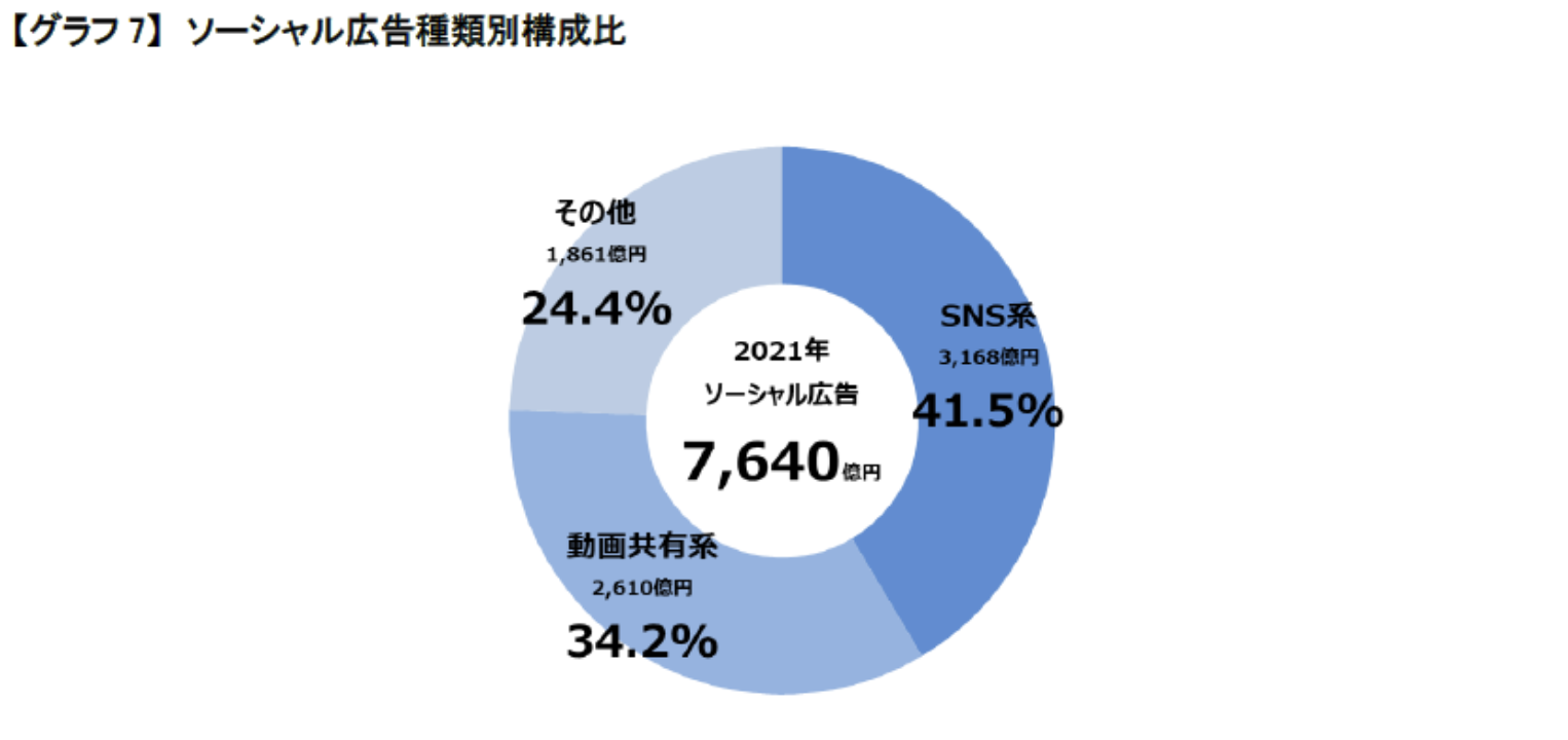 ソーシャルメディアにおける広告費の内訳