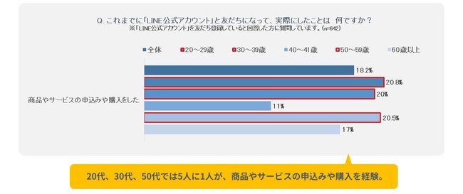 LINE公式アカウントの消費行動への影響