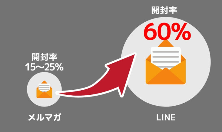 メッセージ開封率の比較