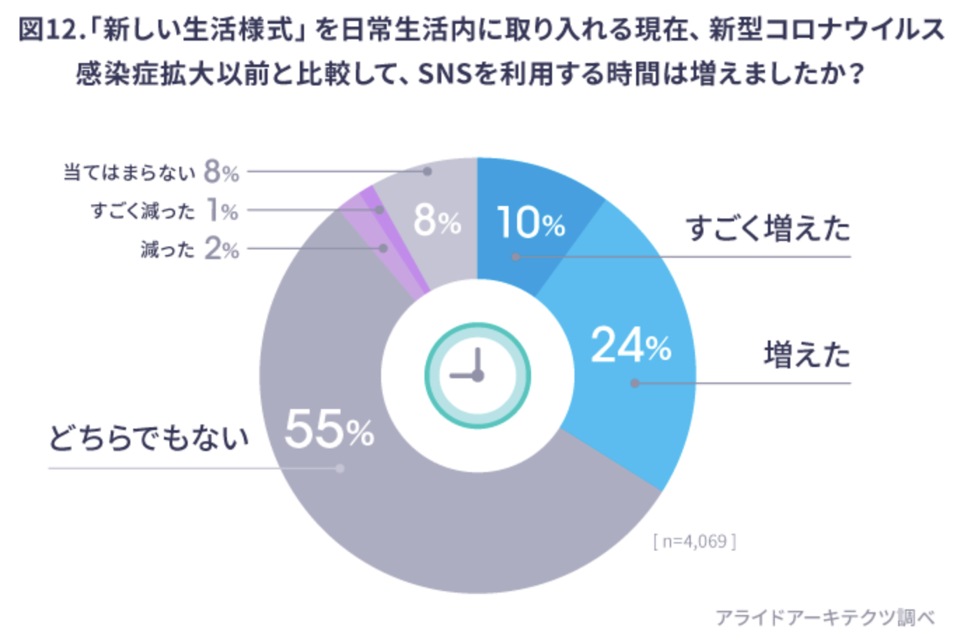 新型コロナウィルスによるSNS利用時間の変化