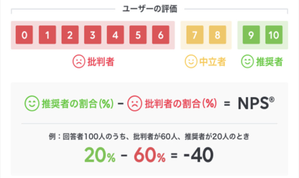 NPS®︎算出のイメージ