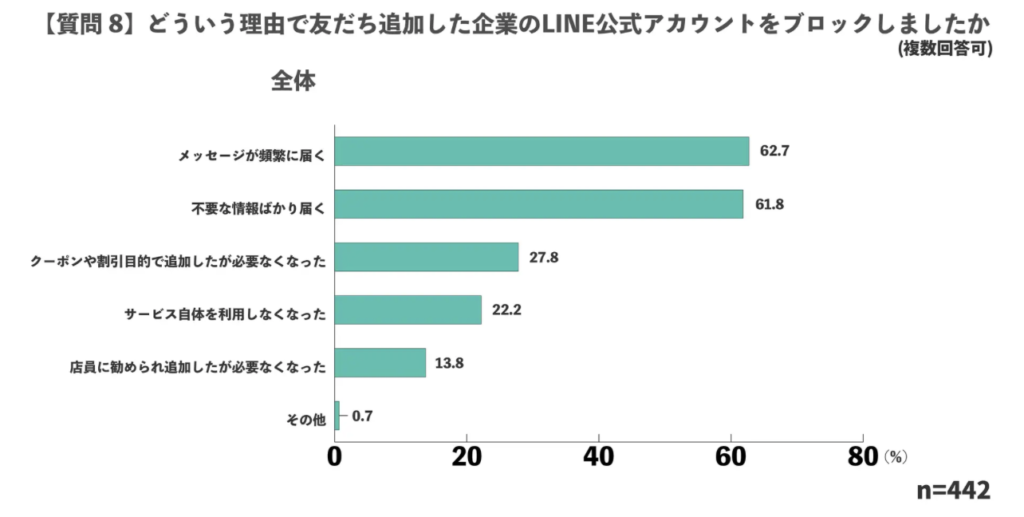 LINE公式アカウントをブロックする理由