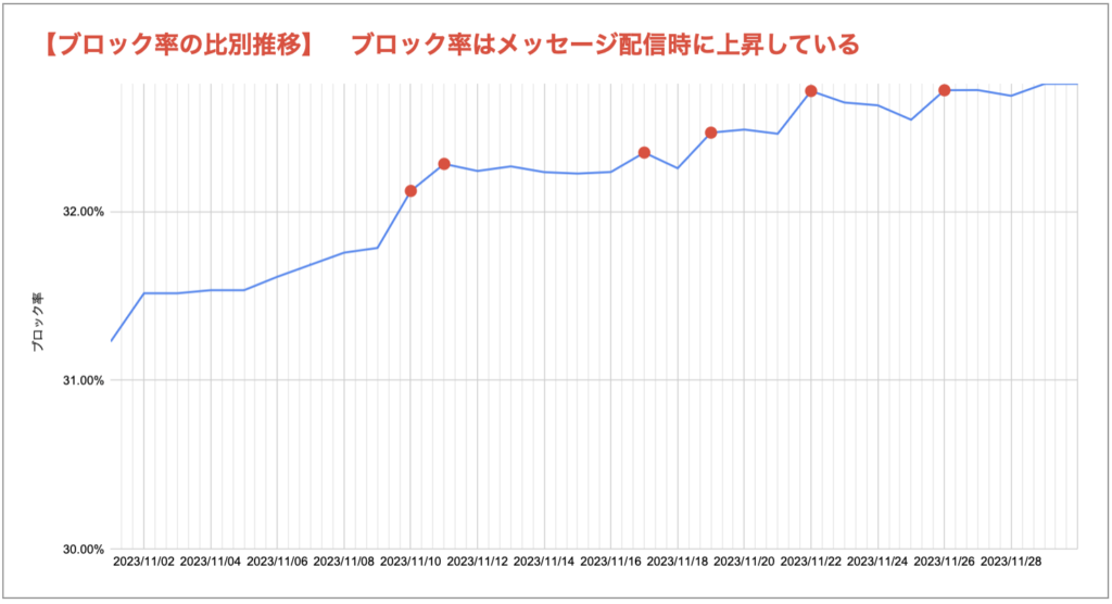 ブロック率はメッセージ配信日に上昇する