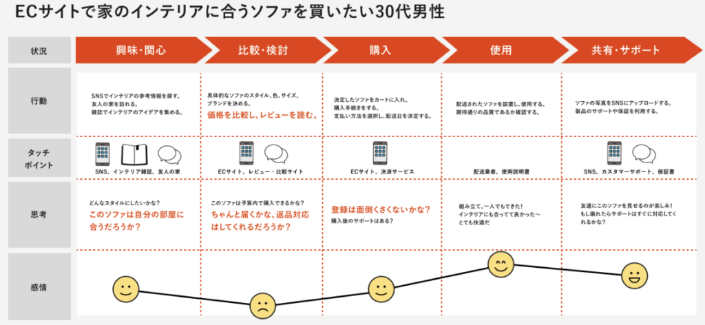 家具のネットショップのカスタマージャーニーマップの例