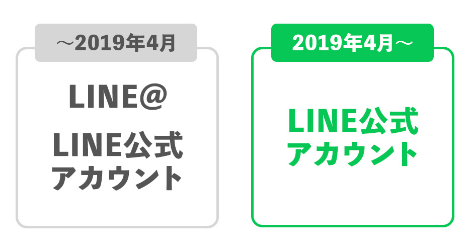 LINE＠は2019年にLINE公式アカウントに統合された