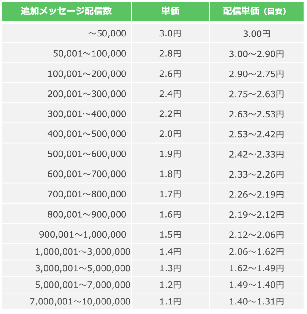 LINEの従量課金制