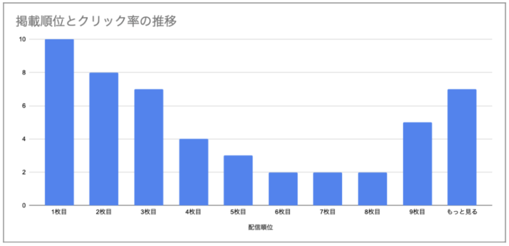 カードタイプメッセージの掲載順位毎のクリック率