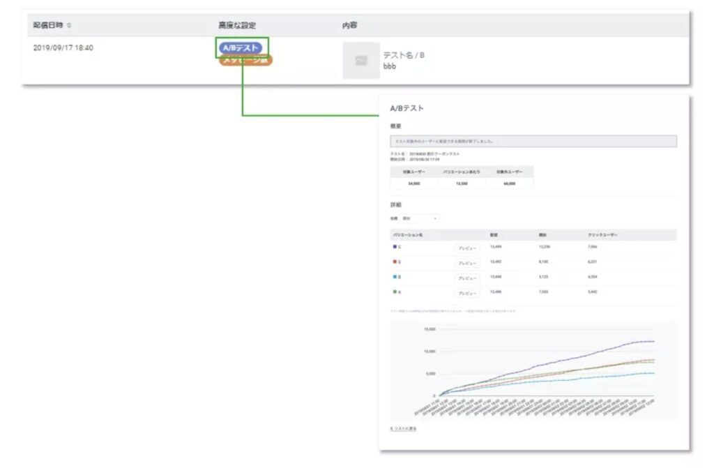 LINE公式アカウントのA/Bテスト機能の分析画面